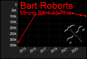 Total Graph of Bart Roberts