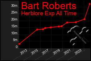 Total Graph of Bart Roberts