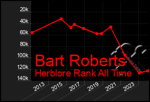 Total Graph of Bart Roberts