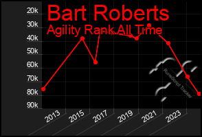 Total Graph of Bart Roberts