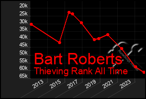 Total Graph of Bart Roberts