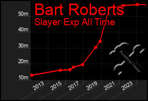 Total Graph of Bart Roberts