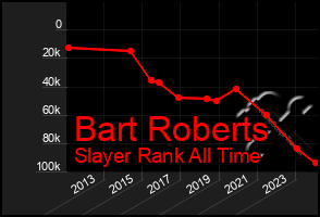 Total Graph of Bart Roberts