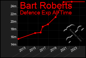 Total Graph of Bart Roberts