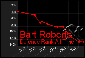 Total Graph of Bart Roberts