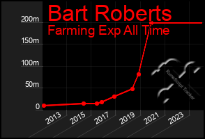 Total Graph of Bart Roberts