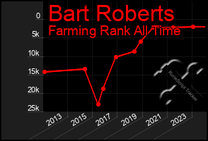 Total Graph of Bart Roberts