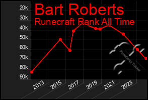 Total Graph of Bart Roberts