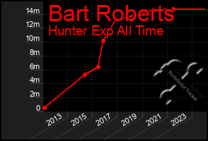 Total Graph of Bart Roberts