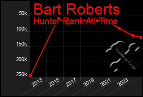 Total Graph of Bart Roberts