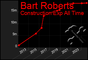 Total Graph of Bart Roberts