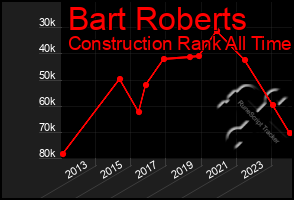 Total Graph of Bart Roberts