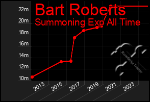 Total Graph of Bart Roberts