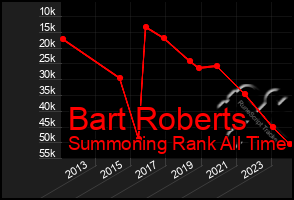 Total Graph of Bart Roberts