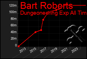 Total Graph of Bart Roberts