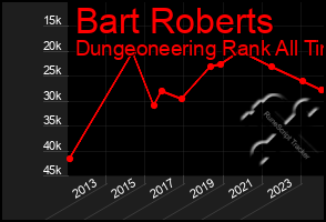 Total Graph of Bart Roberts