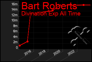 Total Graph of Bart Roberts