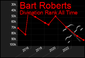 Total Graph of Bart Roberts