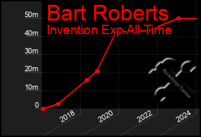 Total Graph of Bart Roberts