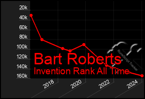 Total Graph of Bart Roberts