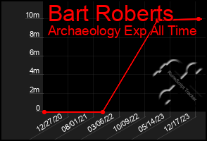 Total Graph of Bart Roberts