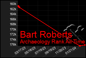 Total Graph of Bart Roberts