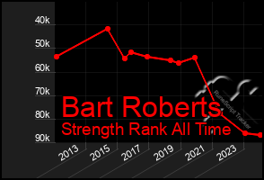 Total Graph of Bart Roberts