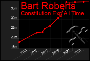 Total Graph of Bart Roberts