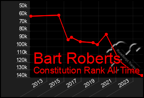 Total Graph of Bart Roberts