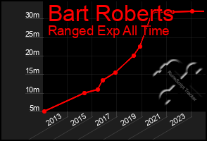 Total Graph of Bart Roberts