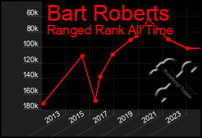 Total Graph of Bart Roberts