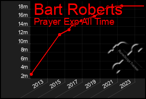 Total Graph of Bart Roberts