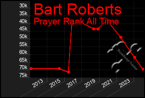 Total Graph of Bart Roberts