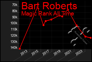 Total Graph of Bart Roberts