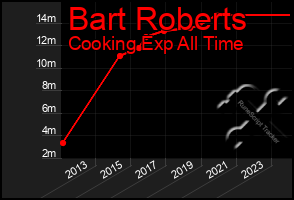 Total Graph of Bart Roberts