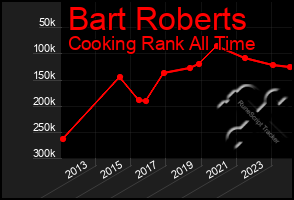 Total Graph of Bart Roberts