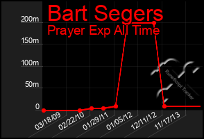 Total Graph of Bart Segers