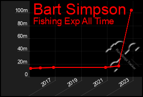 Total Graph of Bart Simpson
