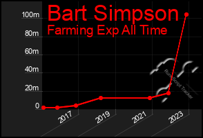Total Graph of Bart Simpson
