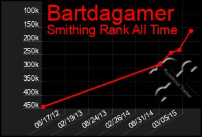 Total Graph of Bartdagamer