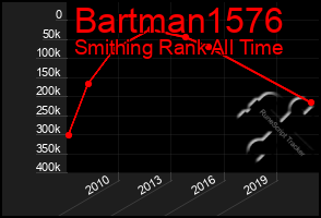 Total Graph of Bartman1576