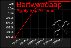 Total Graph of Bartwoudaap