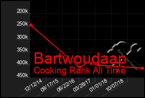 Total Graph of Bartwoudaap