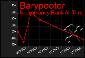 Total Graph of Barypooter