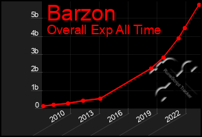 Total Graph of Barzon