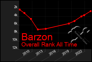 Total Graph of Barzon
