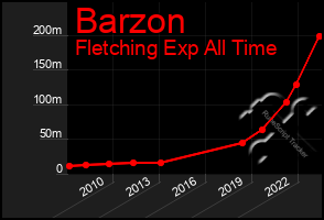 Total Graph of Barzon