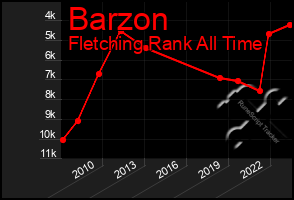 Total Graph of Barzon