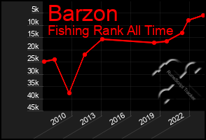Total Graph of Barzon