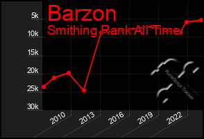 Total Graph of Barzon